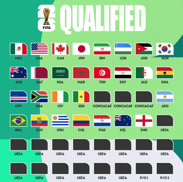 世预赛11月激战正酣！14队直通世界杯，12月抽签定局