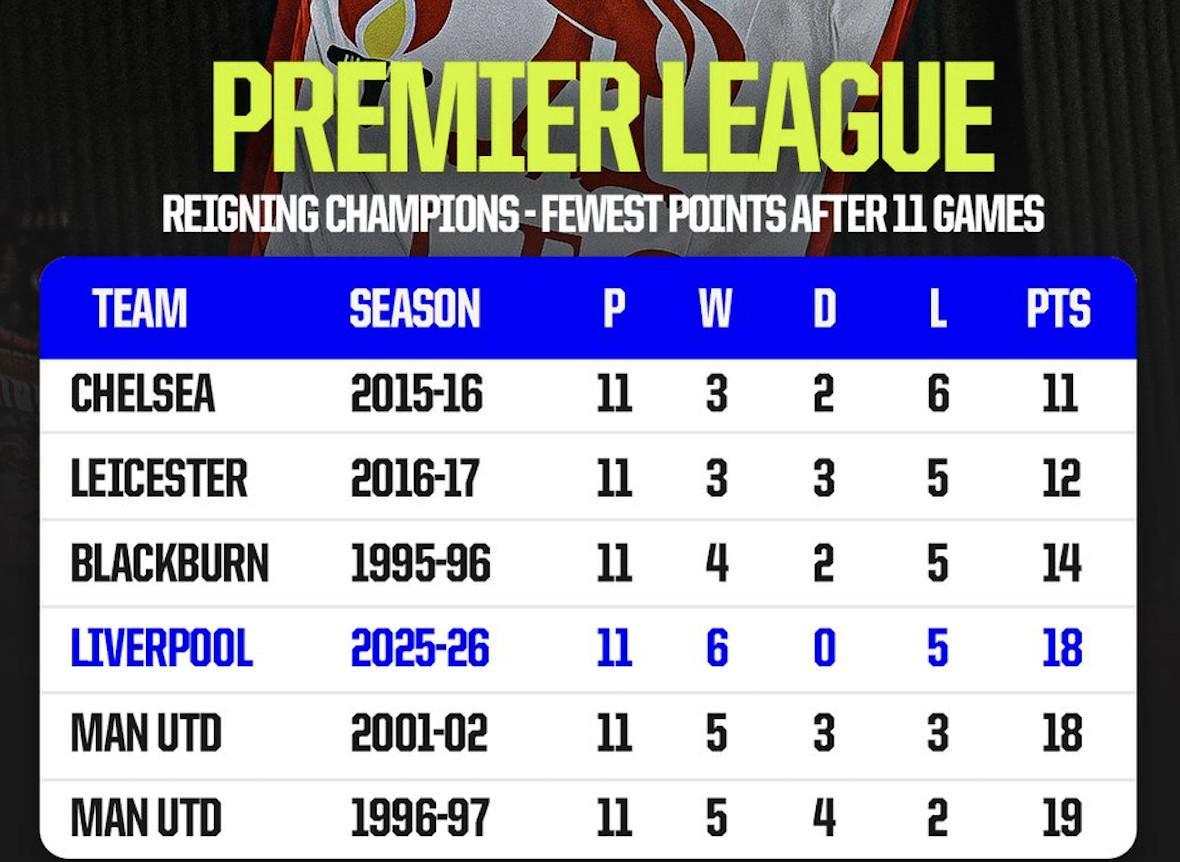 利物浦英超前11轮仅18分，历史仅3队卫冕冠军同期更差