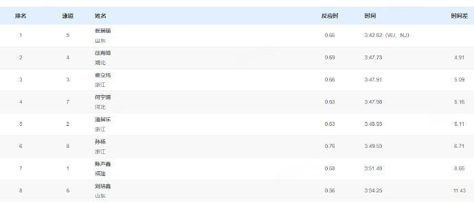 全运会游泳男子400米自由泳：张展硕破世界青年纪录夺冠，潘展乐第五