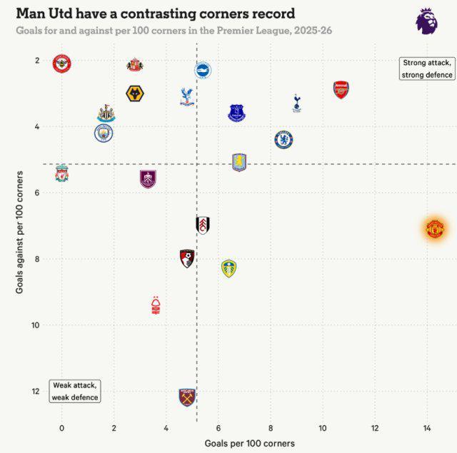 曼联成英超角球进攻之王？数据揭秘红魔定位球实力