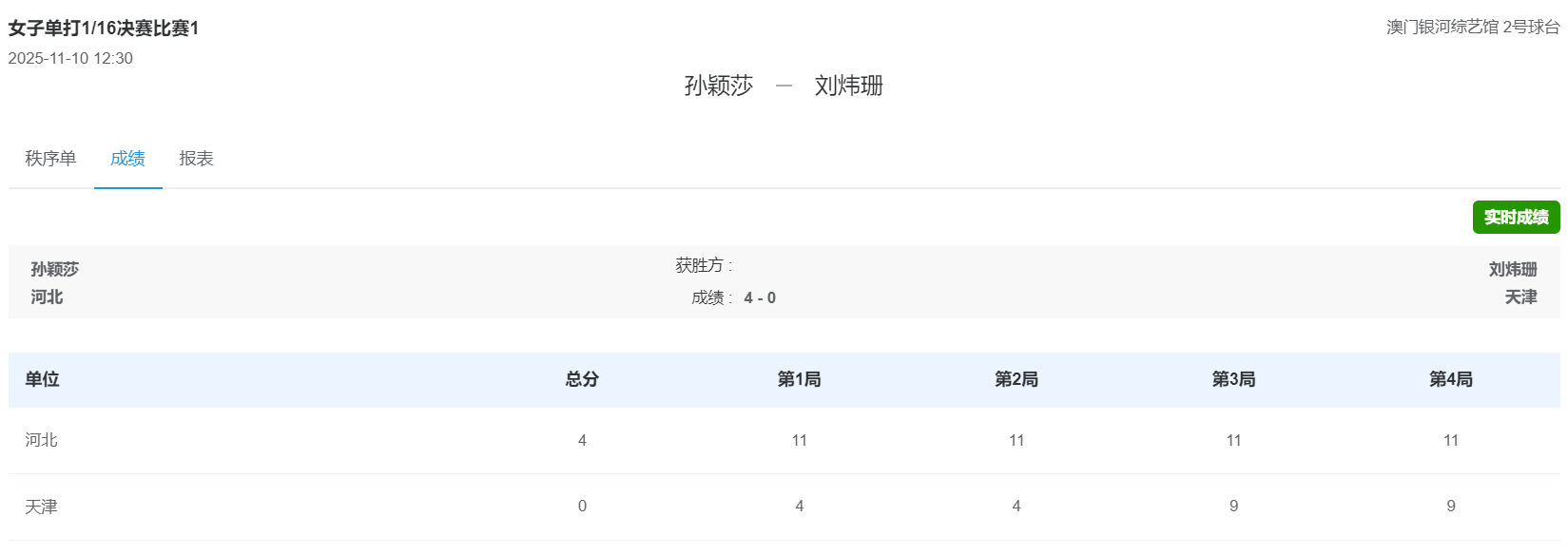 孙颖莎4-0横扫刘炜珊晋级 赛场人气爆棚喝水瞬间引热议