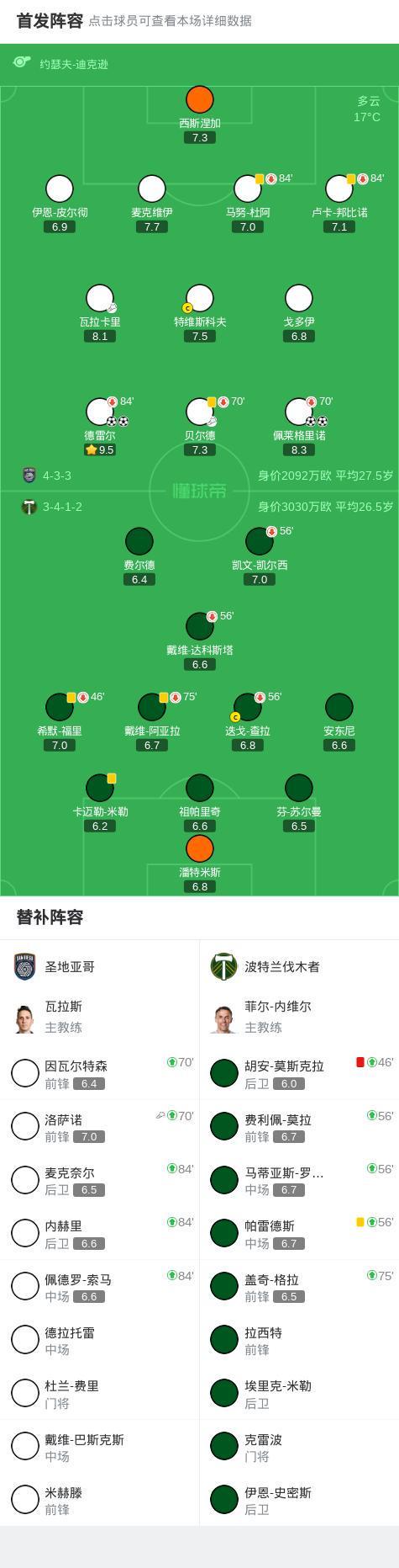 圣地亚哥4-0横扫波特兰伐木者，佩莱格里诺双响德雷尔梅开二度