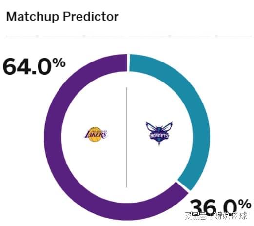 湖人迎战黄蜂形势大好，预测胜率超六成，对手核心全员缺阵
