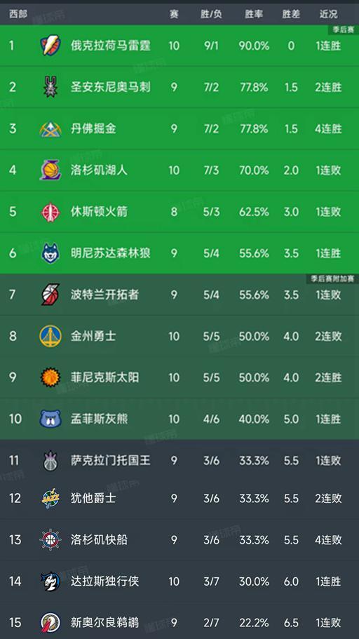 NBA常规赛11月9日战报：西部积分榜最新排名揭晓