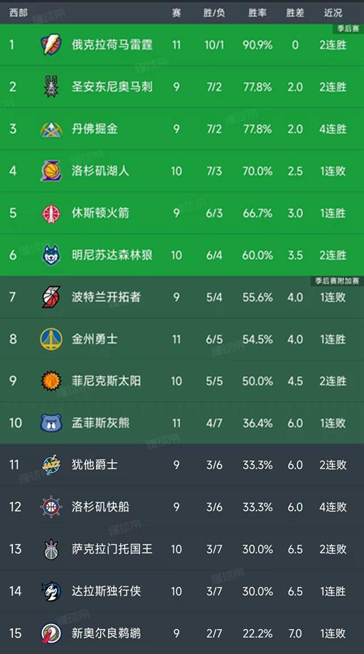 NBA西部积分榜更新：雷霆领跑，火箭勇士排名变化