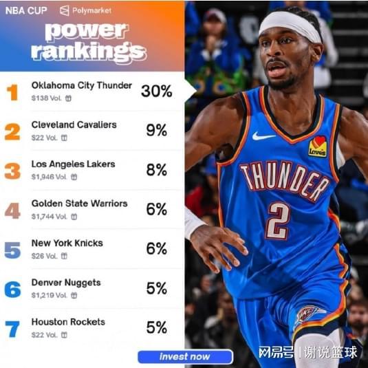 NBA杯最新冠军赔率：雷霆强势领跑，湖人勇士谁能逆袭？