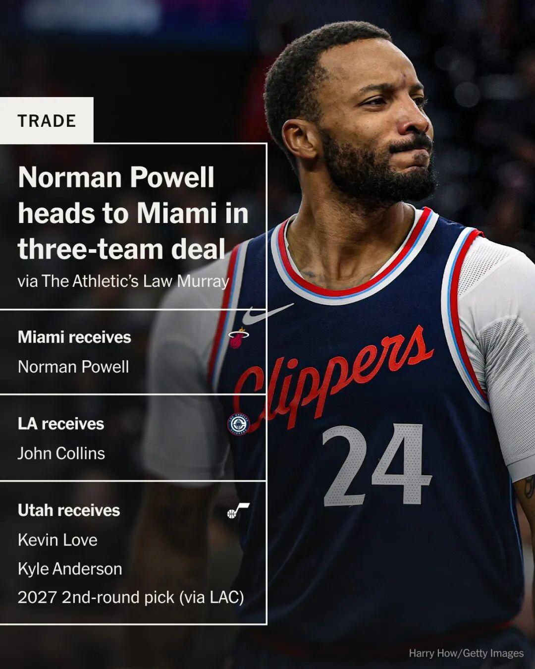 场均23.3分！快船送走鲍威尔后，这笔交易真的亏了吗？