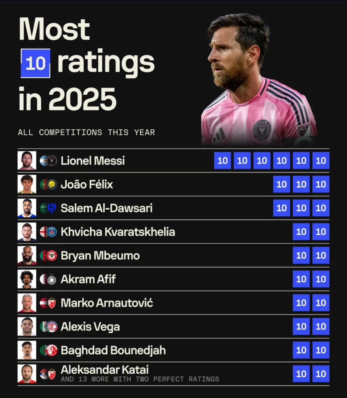 2025年全球满分10分排行榜：梅西6次登顶，五大联赛超巨难企及