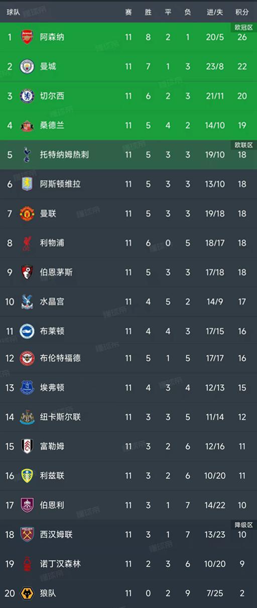 英超第11轮战报：曼城3-0利物浦，最新积分榜及各队形势分析