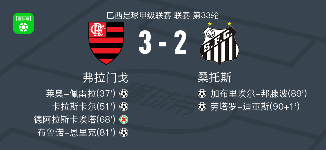 弗拉门戈3-2力克桑托斯，布鲁诺-恩里克与卡拉斯卡尔建功