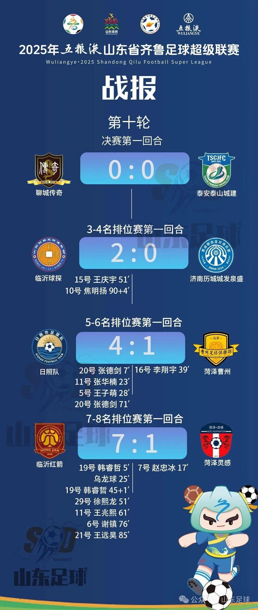 齐鲁超赛第十轮：决赛及3-8名排位赛首回合战况速递
