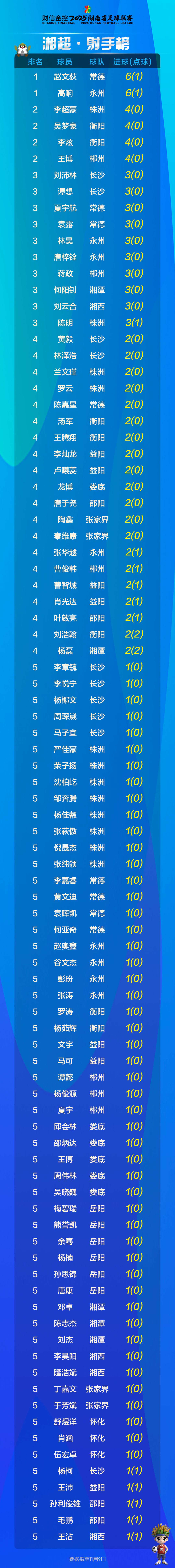 湘超联赛最新积分榜与射手榜动态更新