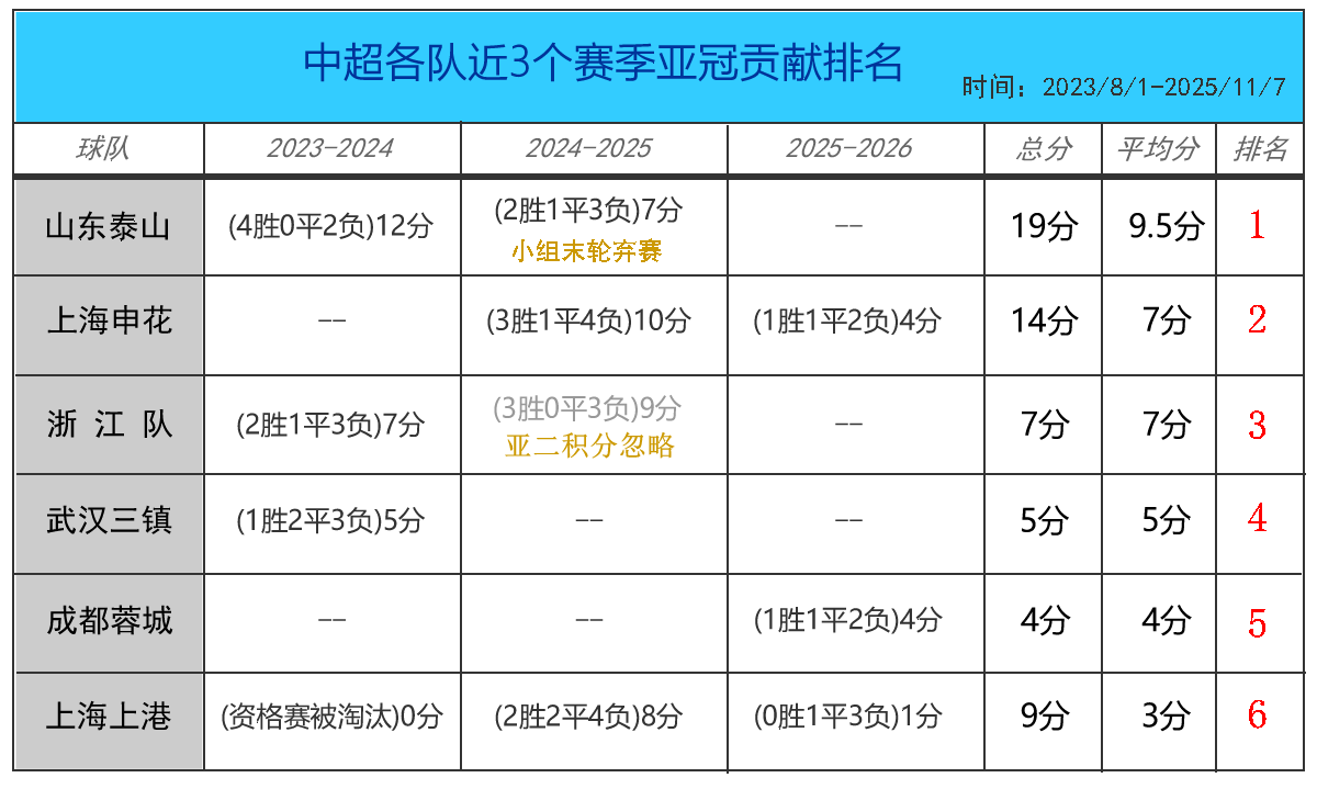 近3届亚冠：上港单赛季贡献中超倒数第一，三连冠却难掩尴尬