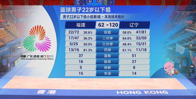 8勇士狂胜58分！辽宁U22男篮残阵首秀创奇迹