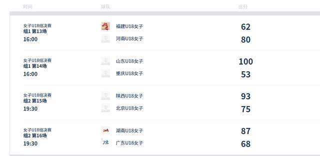 随着陕西擒北京，湖南胜广东，U18女篮积分榜有变化，8强已定6席