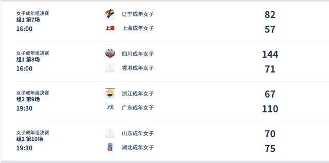 全运女篮积分榜更新：四川强势领跑，山东爆冷输球