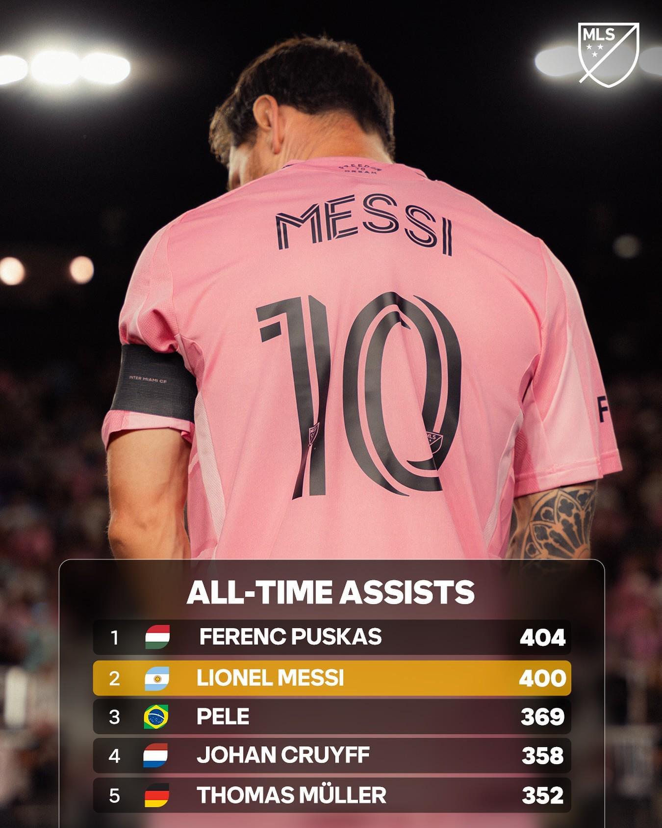 美职联官方列足坛历史助攻榜：梅西距历史第一只差4次