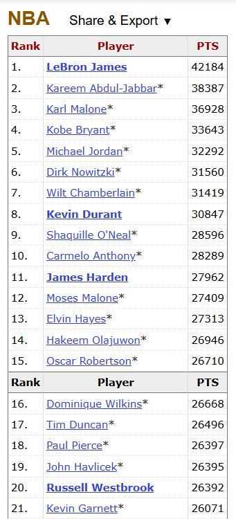 威斯布鲁克历史得分榜里程碑