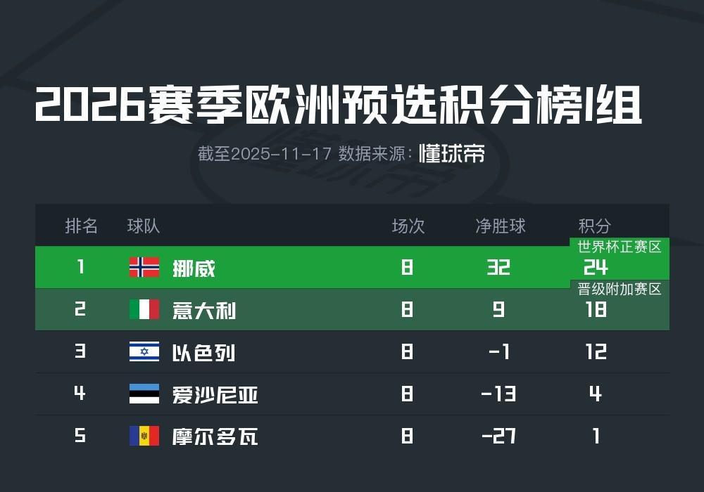 意大利连续三届世预赛附加赛，前两次均折戟无缘世界杯