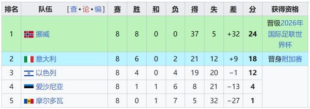 世预赛惊天逆转：意大利1-4负挪威，挪威直通世界杯