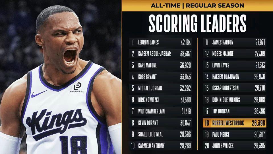 文班亚马缺阵马刺7人得分上双力克国王，威少里程碑难阻6连败