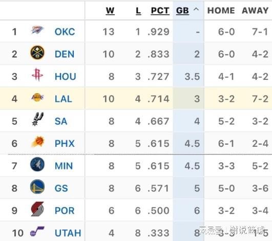 湖人客场大胜雄鹿稳居前四，赛程轻松迎詹姆斯复出利好