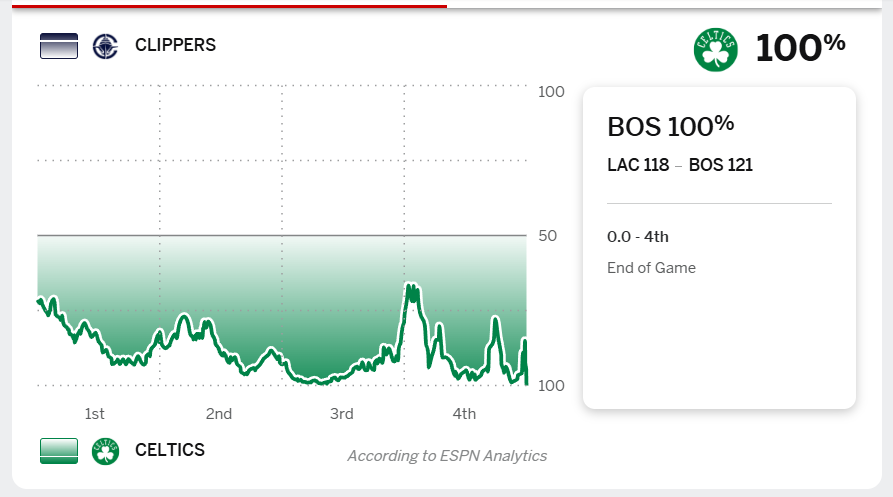 哈登37分险造惊天逆转！快船惜败凯尔特人，绝平三分差之毫厘