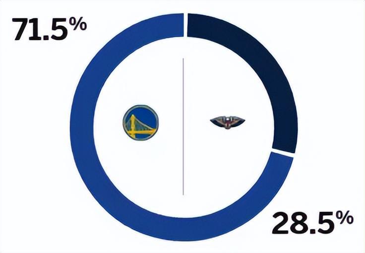 勇士18分大胜鹈鹕豪取3连胜，库里11中2状态成焦点，3大事实浮现