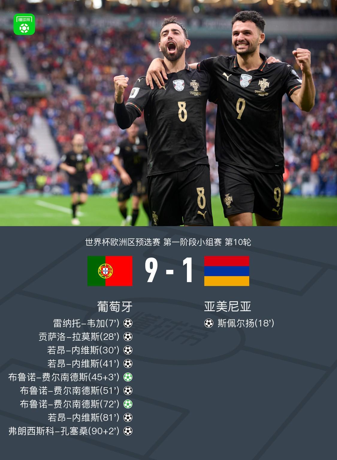 葡萄牙9-1大胜亚美尼亚晋级世界杯，B费与若昂-内维斯双双戴帽
