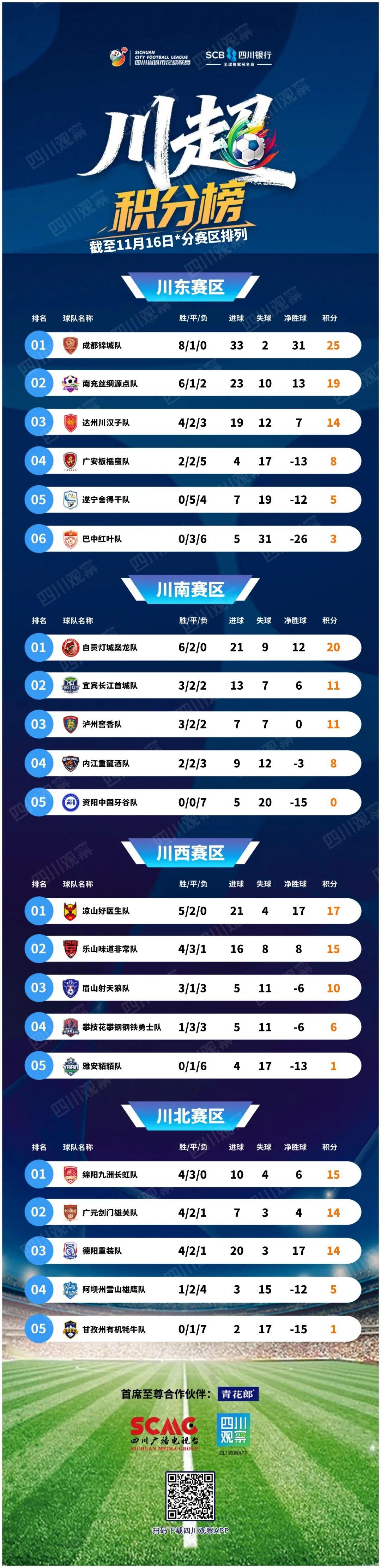 四川银行四川省城市足球联赛积分榜