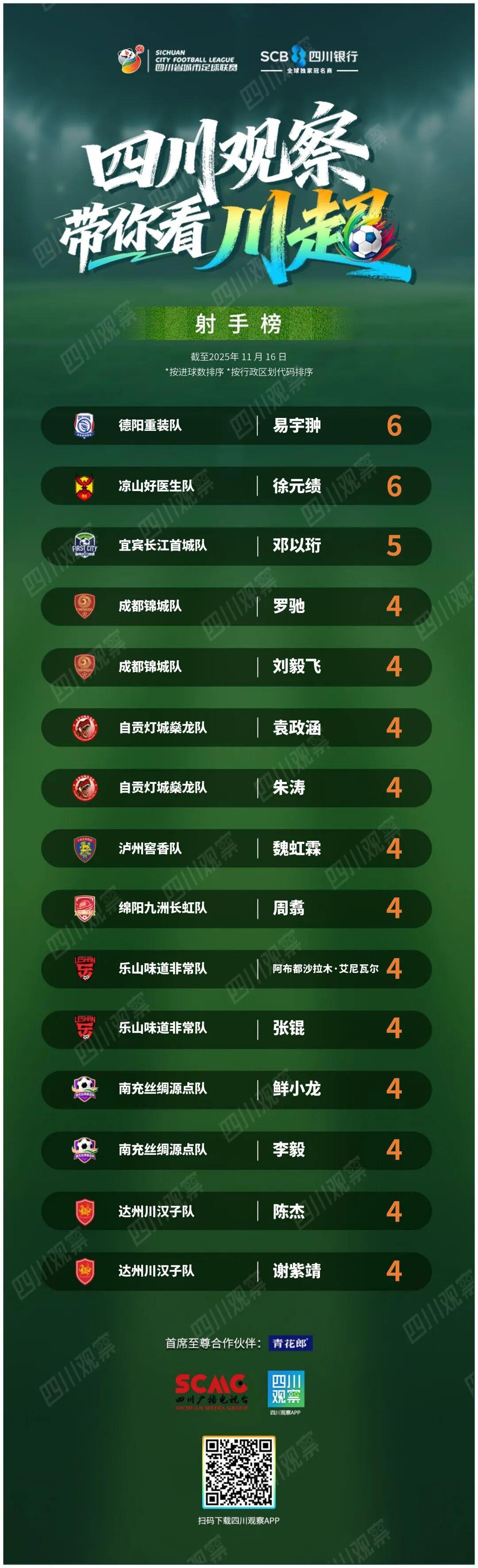 四川银行四川省城市足球联赛射手榜