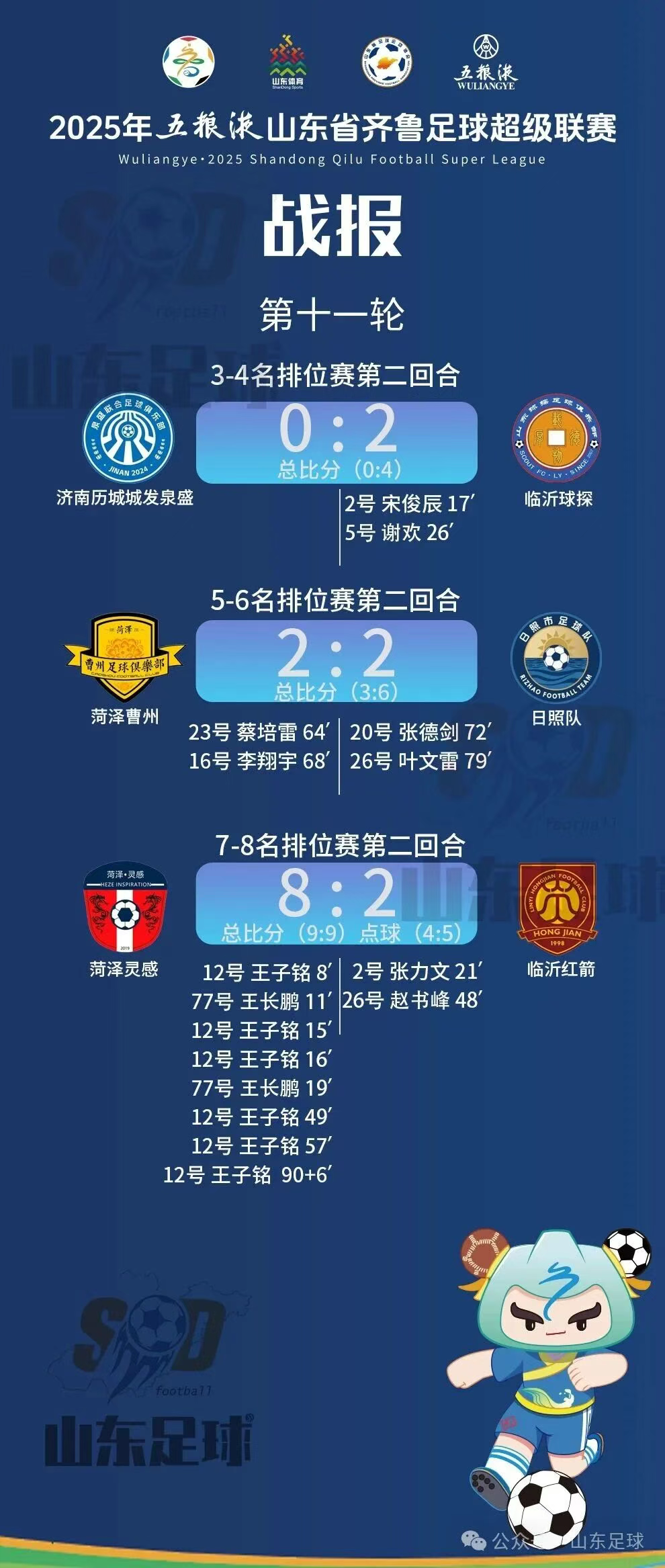 齐鲁超赛第11轮3-8名排位赛第二回合精彩战报