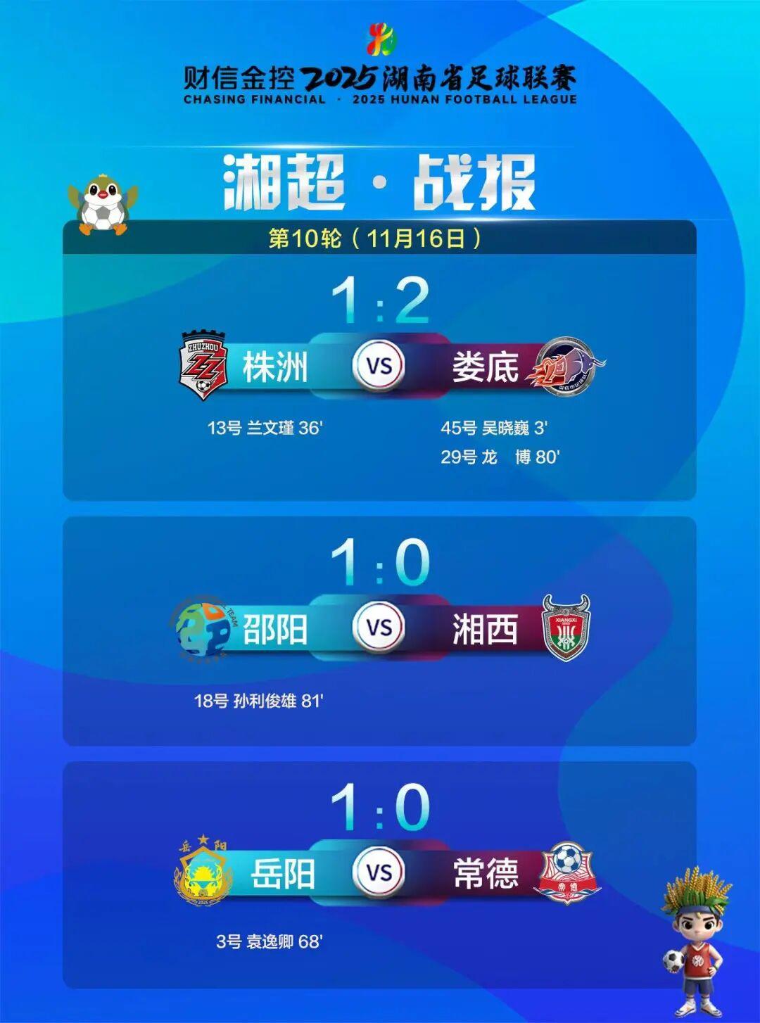 湘超联赛第十轮战报：株洲、常德、湘西落败，八强席位悬念升级