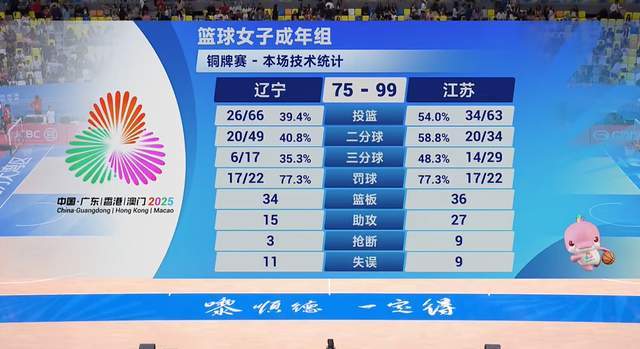 全运会女篮铜牌战：江苏大胜辽宁夺首枚奖牌，辽宁位列第四