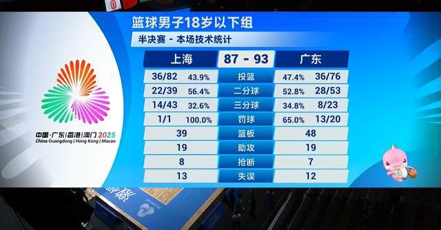 王洪泽25+13率广东U18男篮险胜上海，强势晋级全运会决赛