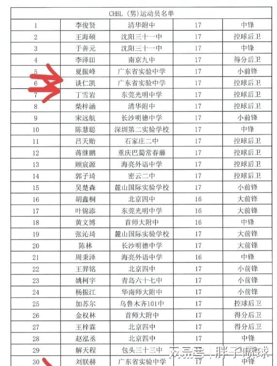 广东新星刘朕赫入选U18集训名单，杜锋未来内线无忧