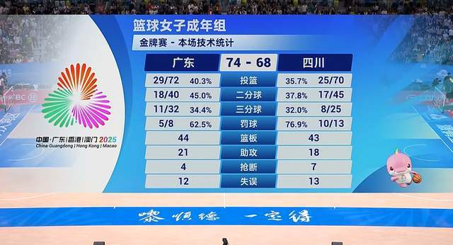 全运会女篮决赛：豪华四川不敌广东，郑薇用兵如神助队夺冠
