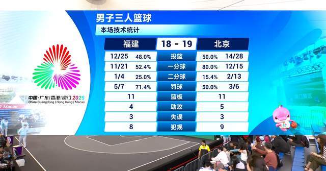 全运会三人男篮：邹阳绝杀助北京1分险胜福建，王哲林空砍两双