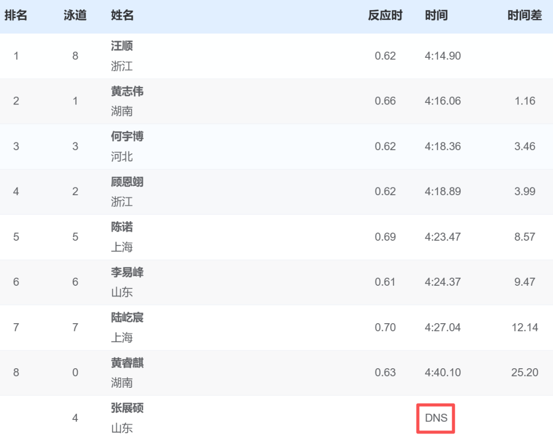 张展硕退赛引关注，汪顺四连冠创历史