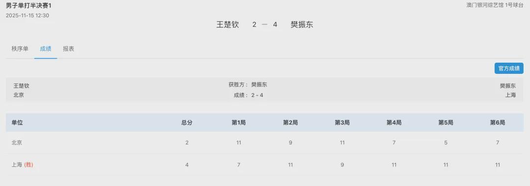 全运会乒乓球男单：樊振东4-2力克王楚钦 强势晋级决赛