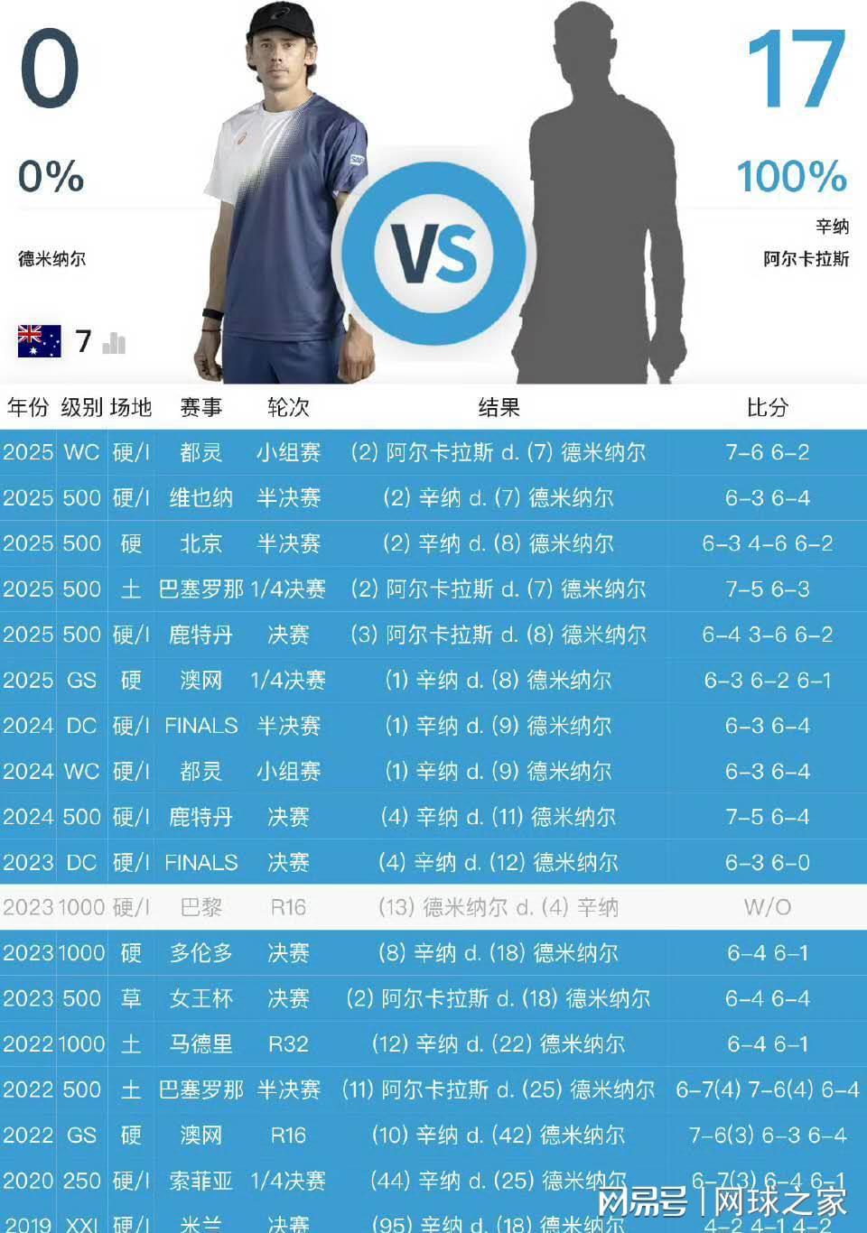 德米纳尔终结连败出线，半决赛能否逆袭辛纳？