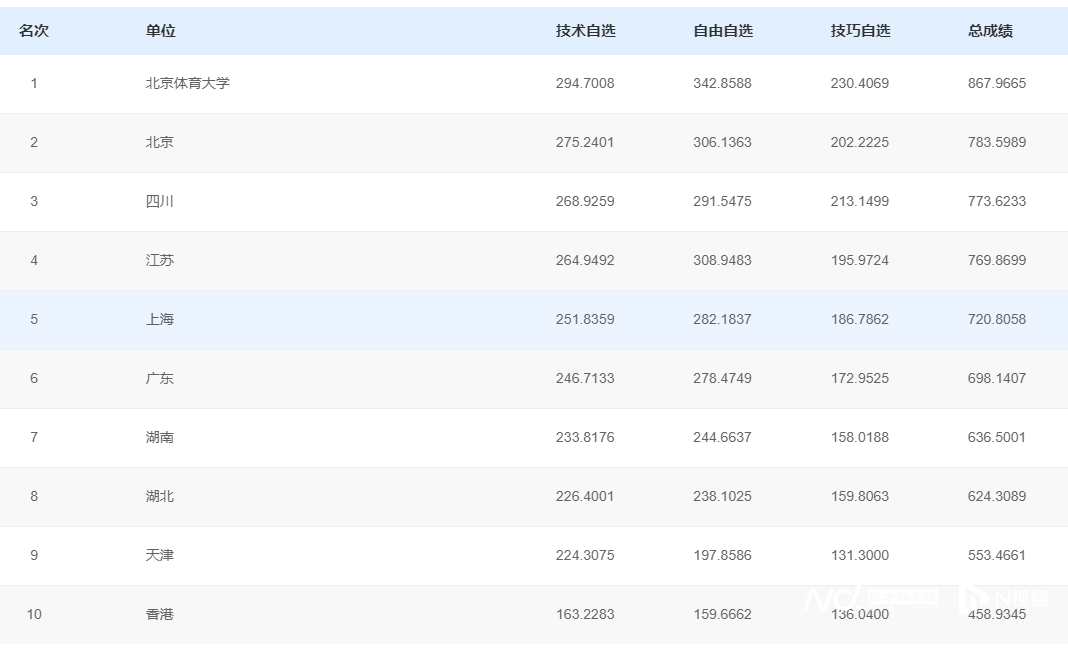 十五运会花样游泳首金花落江门！北京体育大学队强势夺冠