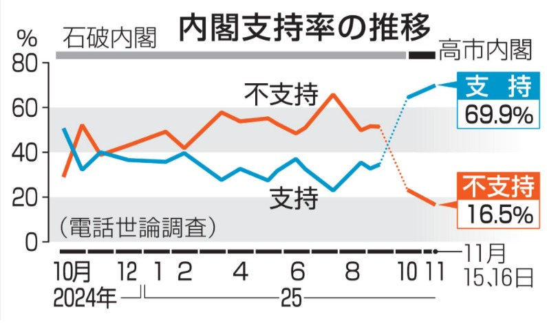 高市早苗内阁支持率飙升至69.9%，日本民意最新调查结果揭晓