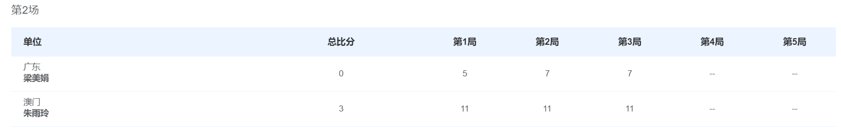 朱雨玲全运会7天6战！抗癌战士为澳门队夺唯一1分，盼重返乒超