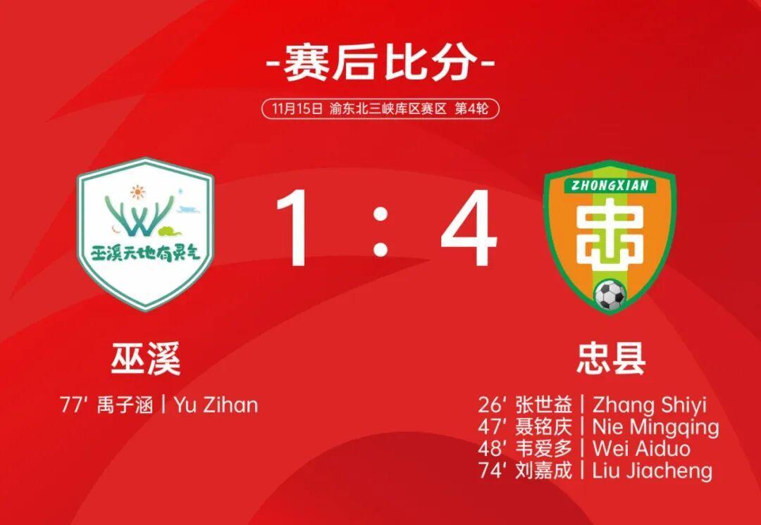 比赛战报｜渝超首支8强队伍诞生、涪陵绝杀、万州绝平！