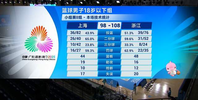 十五运U18男篮：浙江加时胜上海锁定小组第一，李悦洲29分闪耀全场