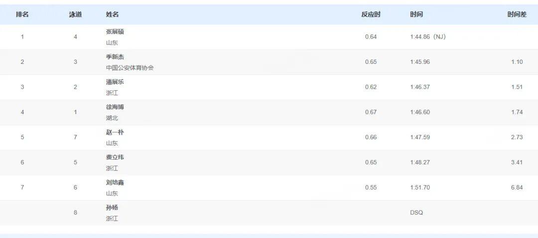 孙杨全运会男子200米自由泳成绩被取消，赛后回应抢跳影响
