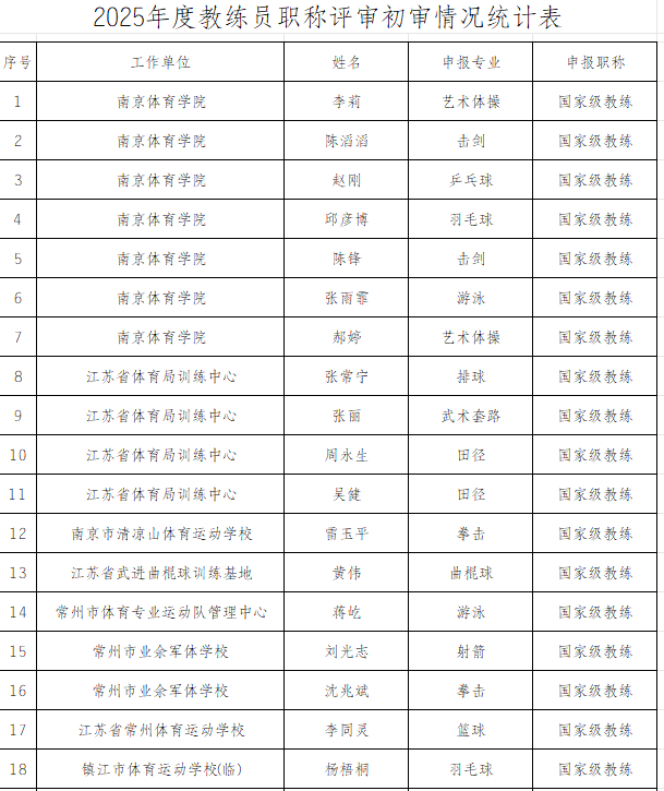 江苏体育新动向：00后郝婷、95后张雨霏张常宁拟获国家级教练头衔