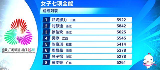 十五运田径女子七项全能：郑妮娜力强势夺冠，浙江双姝摘银铜