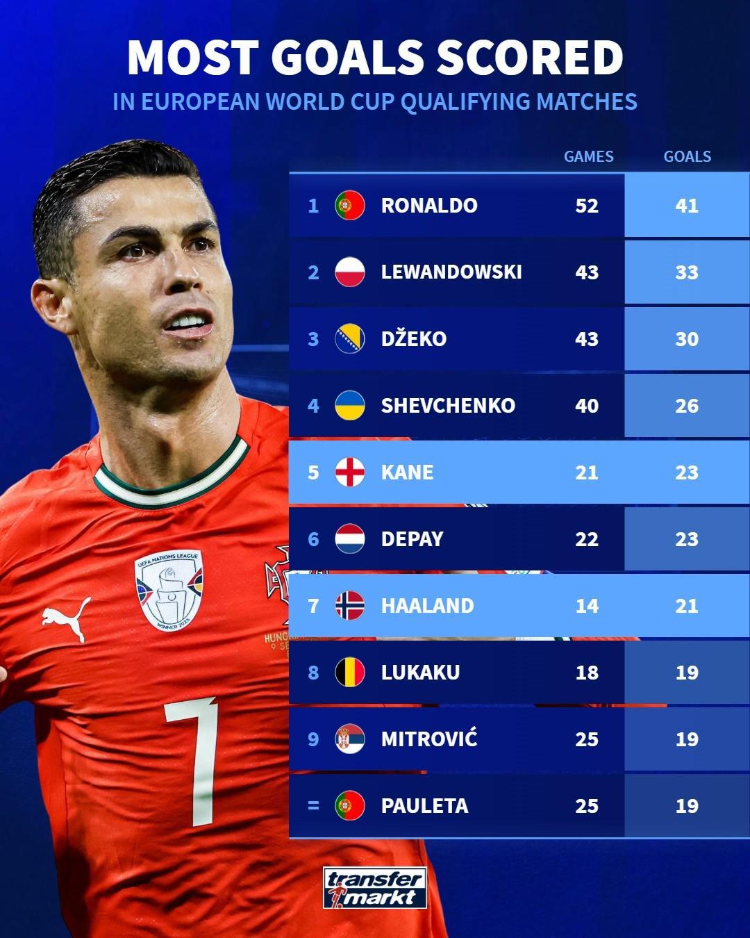 世欧预历史射手榜：C罗41球领跑，凯恩哈兰德分列第五第七